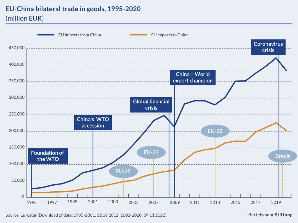 Chart: EU-China bilateral trade