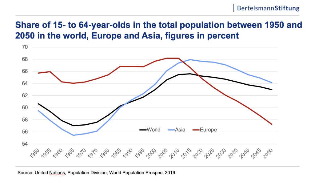 Chart: Population 15 - 64