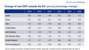 chart: change of real GDP inside the EU