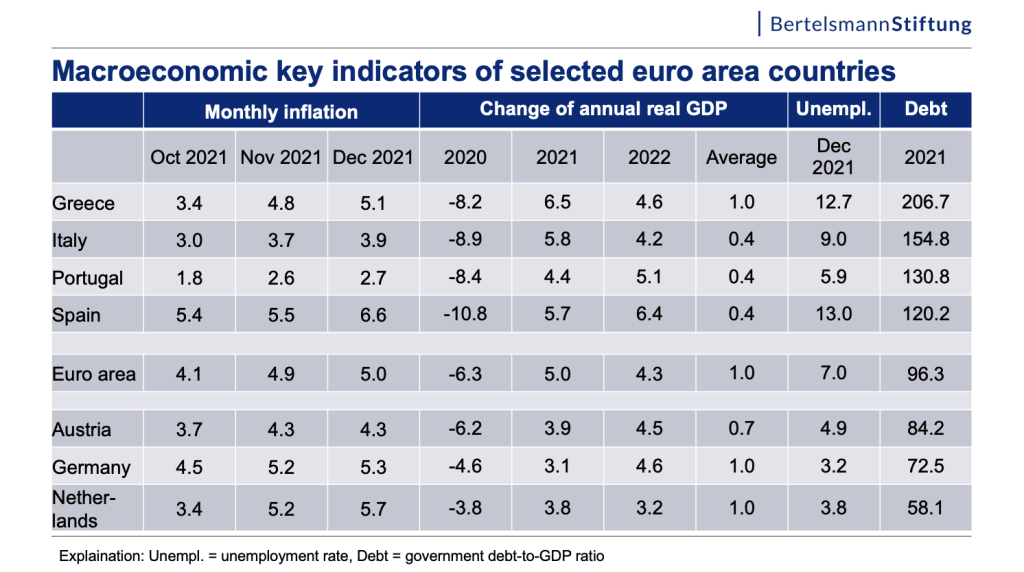 Graph: Macroeconomic key indicators of selected euro area countries