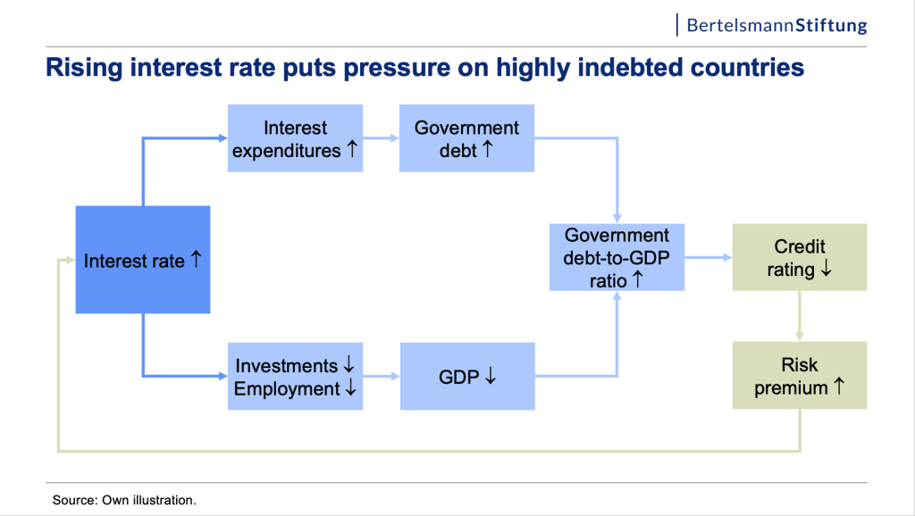 graph: interest rates