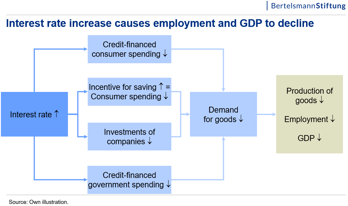 Interest Rate Hike By The Fed What Does It Mean For Europe