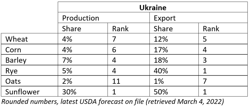 Graph: Ukraine USDA forecast