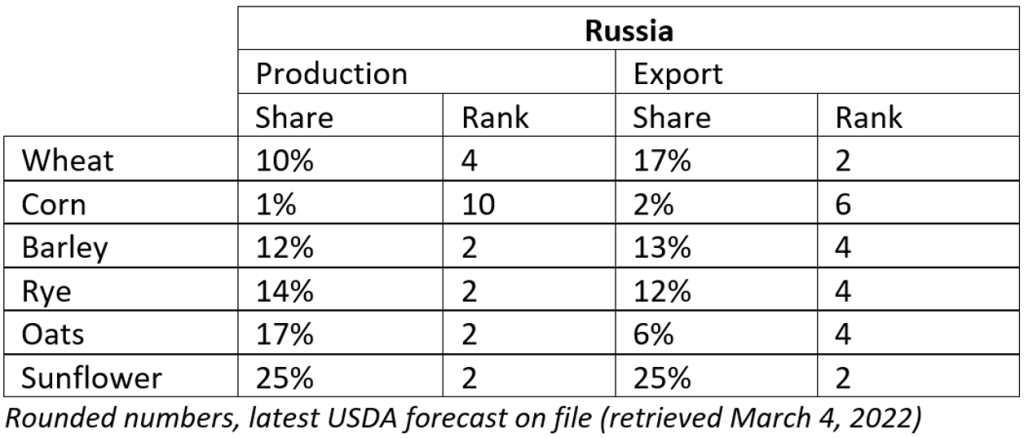 Graph: Forecast USDA Russia