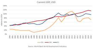 Graph: GDP