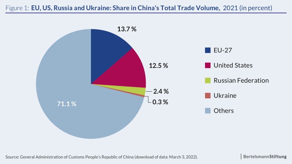 graphic: EU, Russia, Ukraine Share in Chinas trade volume