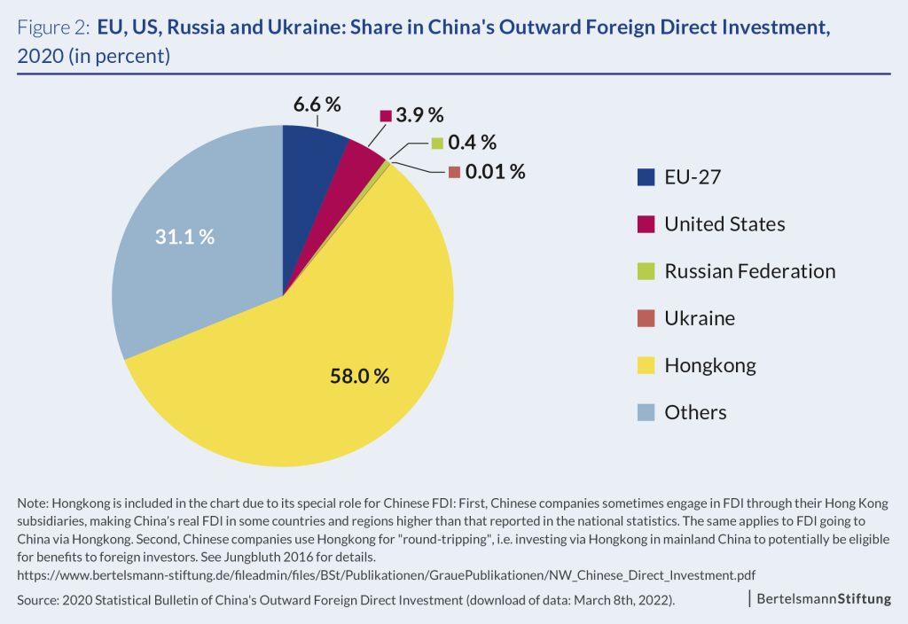 Graph: EU, US, Russia, Ukraine Share in China's outward FDI