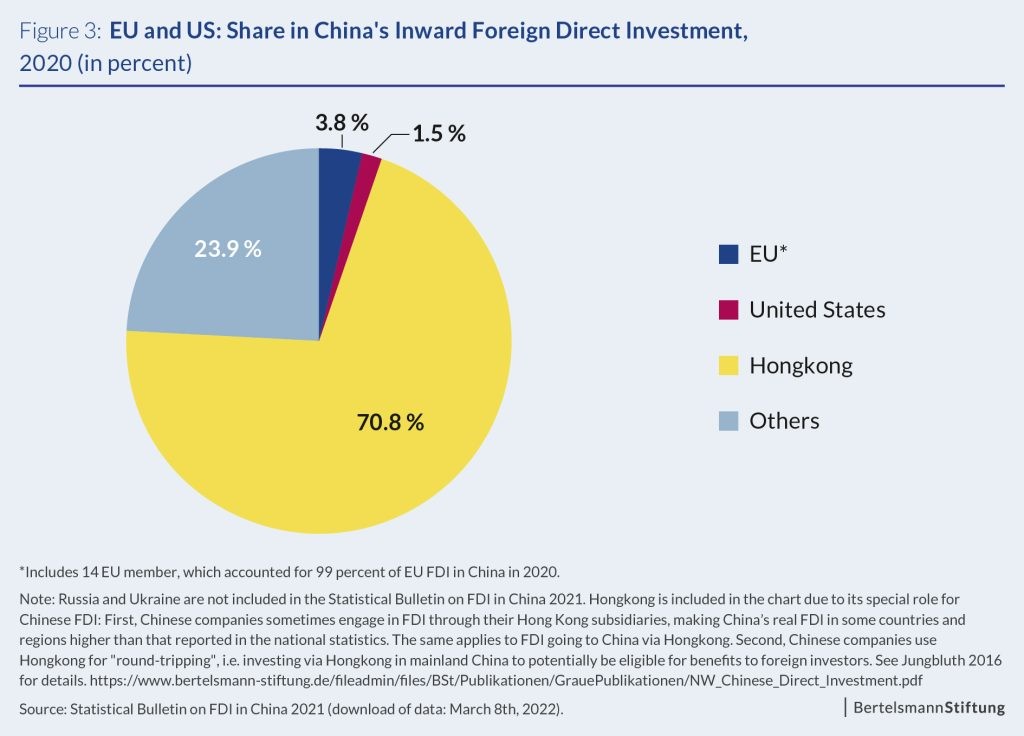 EU, US Share in Chinas inward FDI