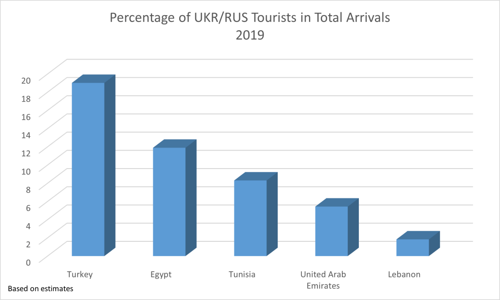 graph: Ukraine Russia tourists arrivals in percent