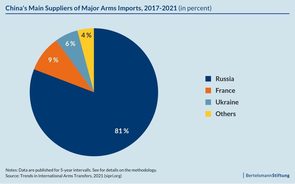 graph: Chinas main suppliers of majors arms imports