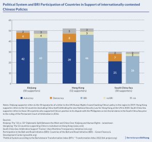 graph: political system and bri participation