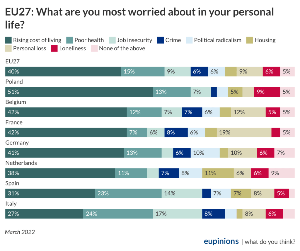 What are you most worried about in your personal life?