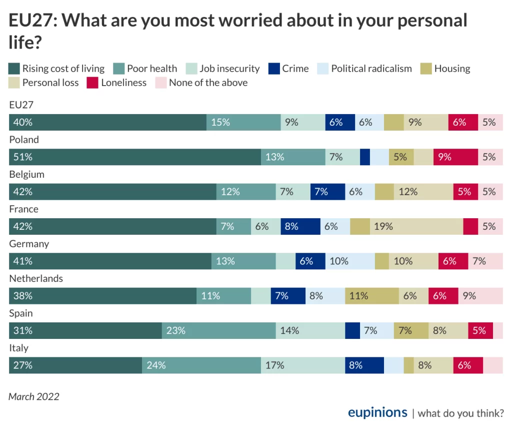 What are you most worried about in your personal life?