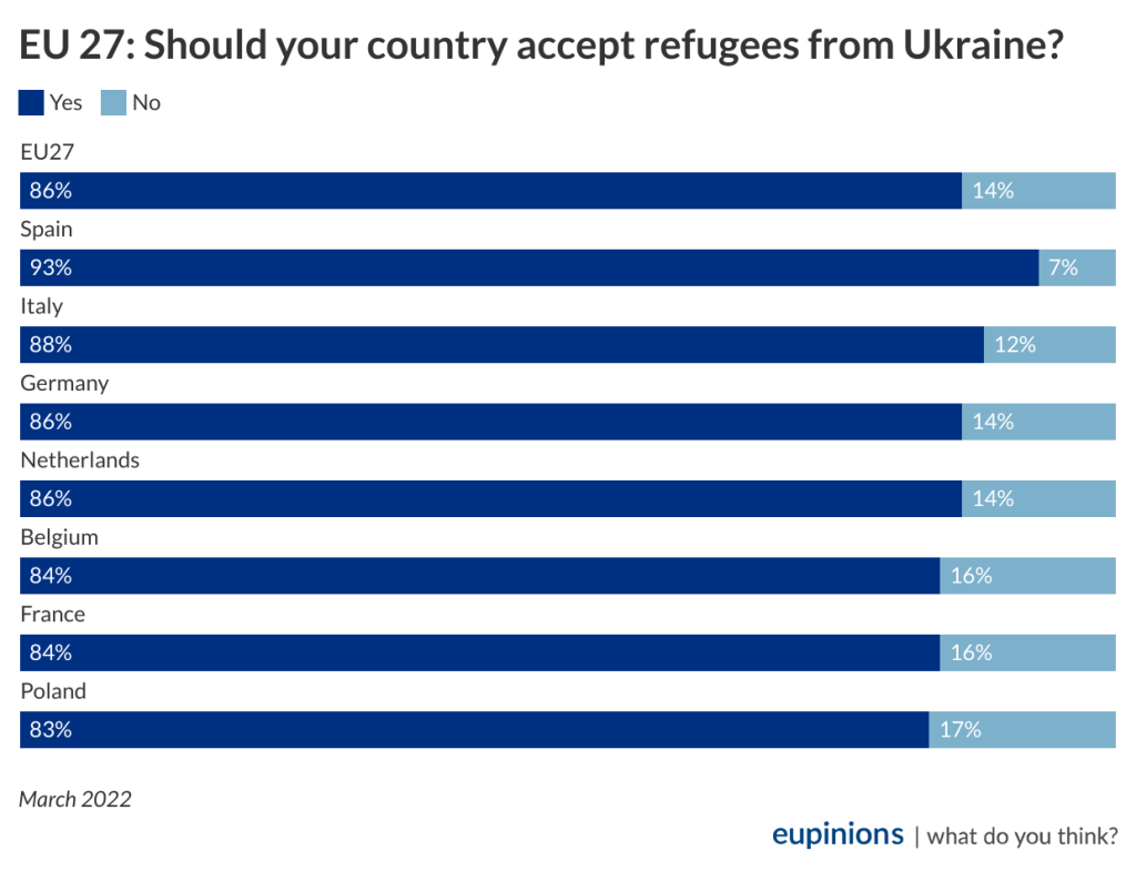chart: should your country accept refugees from Ukraine?