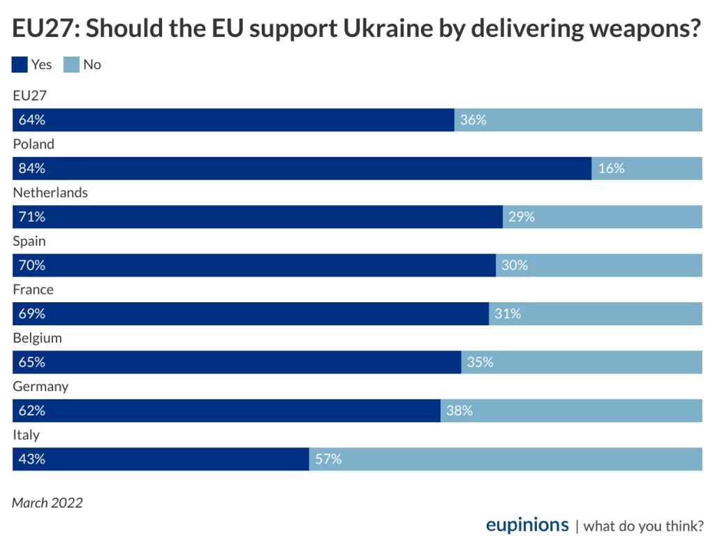 graph: Should the EU support Ukraine by delivering weapons?
