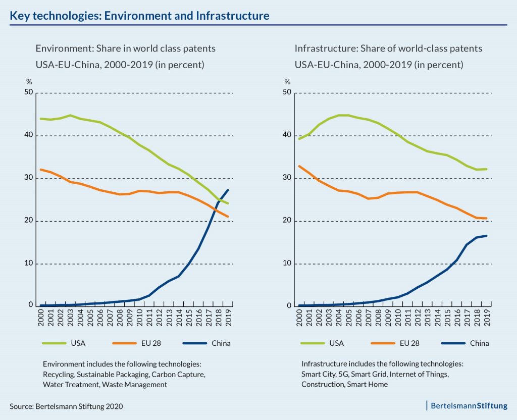 China Ukraine graph: Environment and Infrastructure