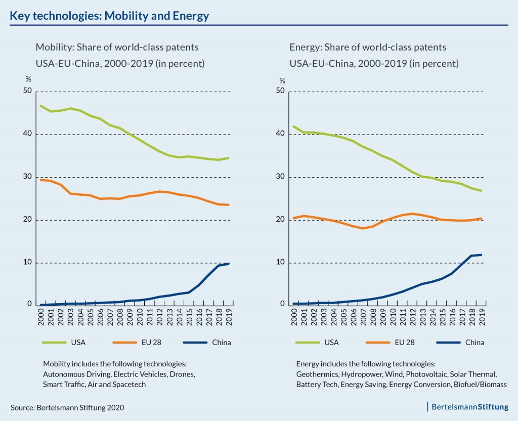 China Ukraine graph: Key technologies and Energy