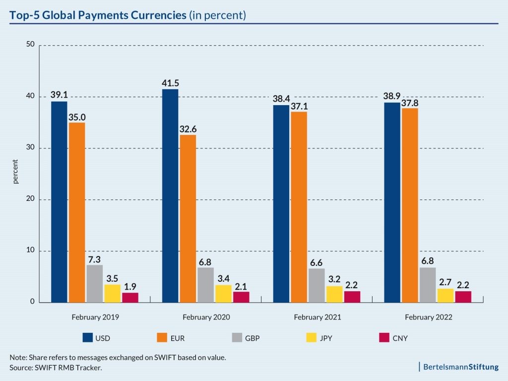China Ukraine: Top-5 Global Payments Currencies