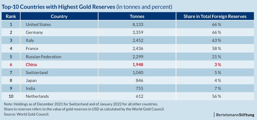 China Ukraine graph: Top-10 Countries with Highest Gold Reserves 