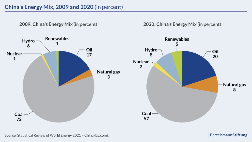 China Ukraine: China's Energy Mix