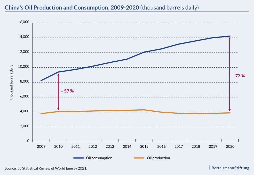 China Ukraine graph: China's Oil Production and Consumption