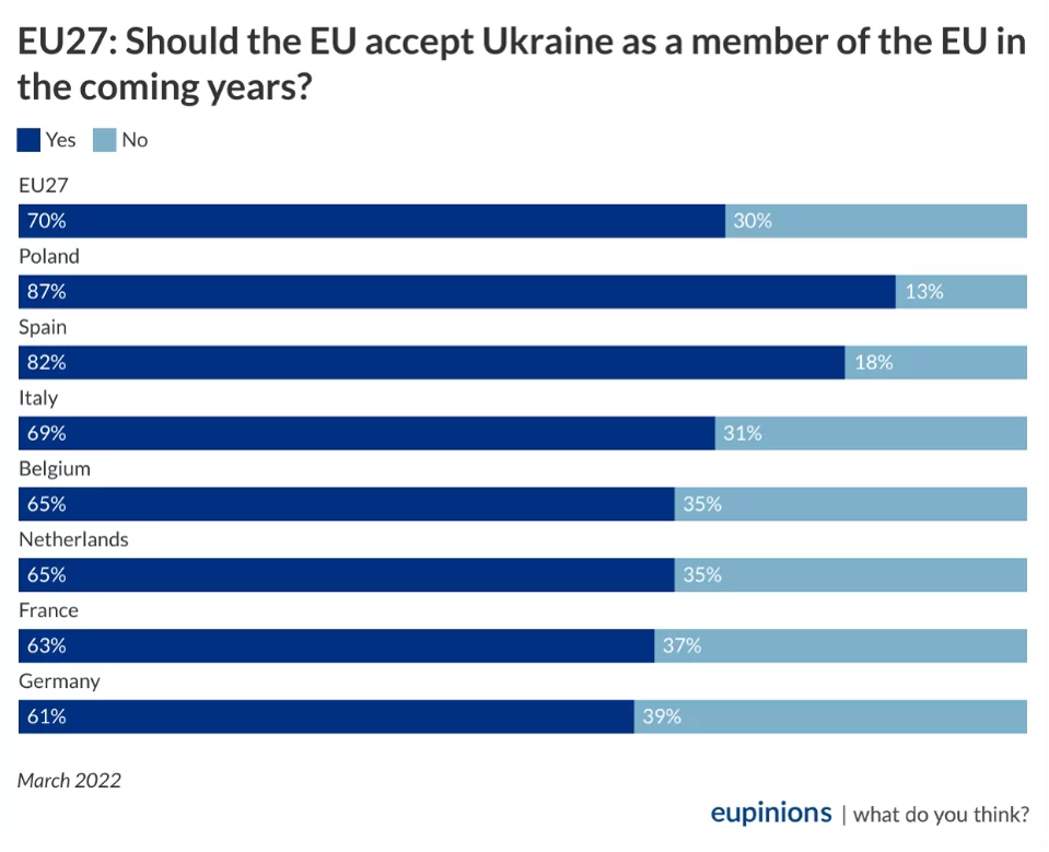 Should the EU accept Ukraine as a member of the EU in the coming years?