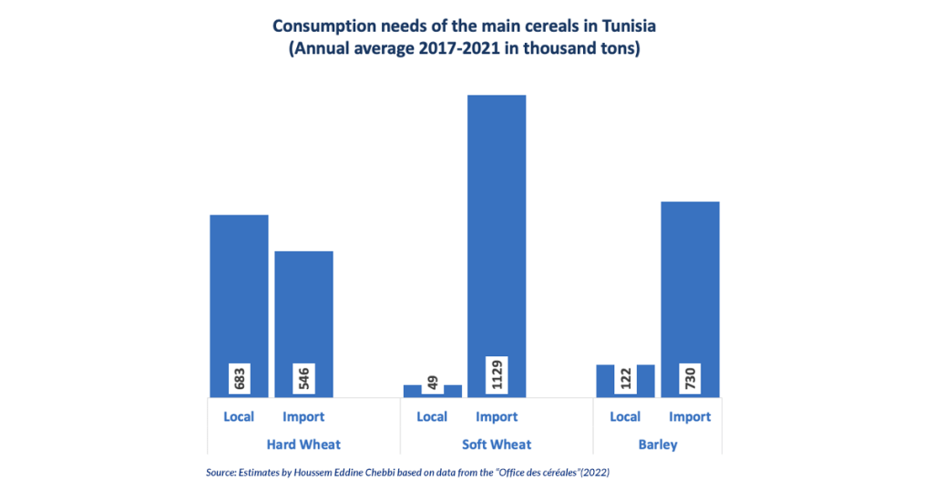 Consumption needs of the main cereals in Tunisia (Annual average 2017-2021 in thousand tons)