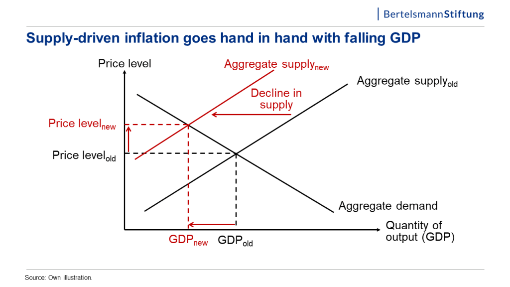 graph: supply driven inflation