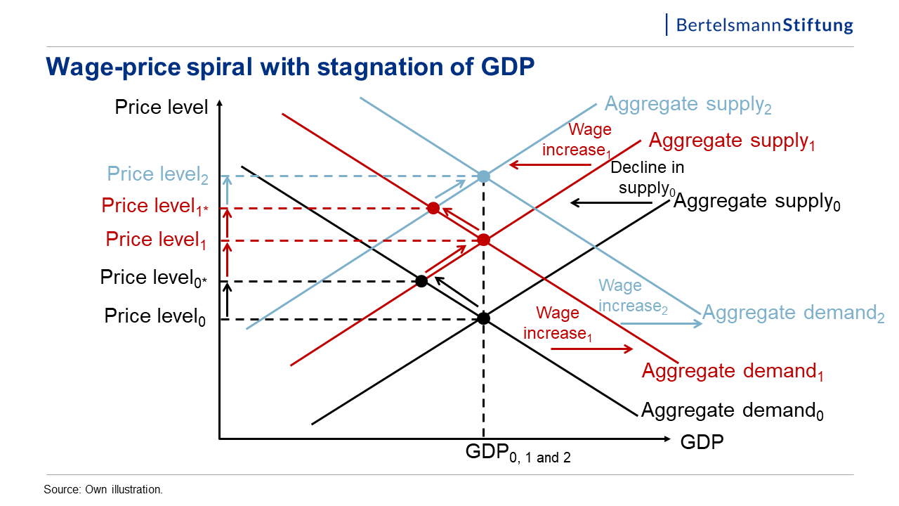 wage-price-spiral-global-european-dynamics