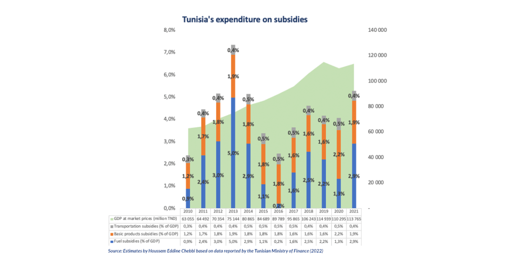Graph: expenditure Tunisia