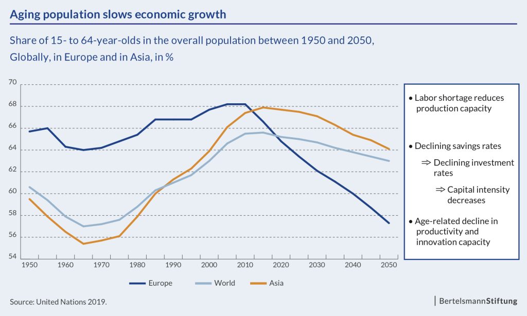 chart: aging population economic growth