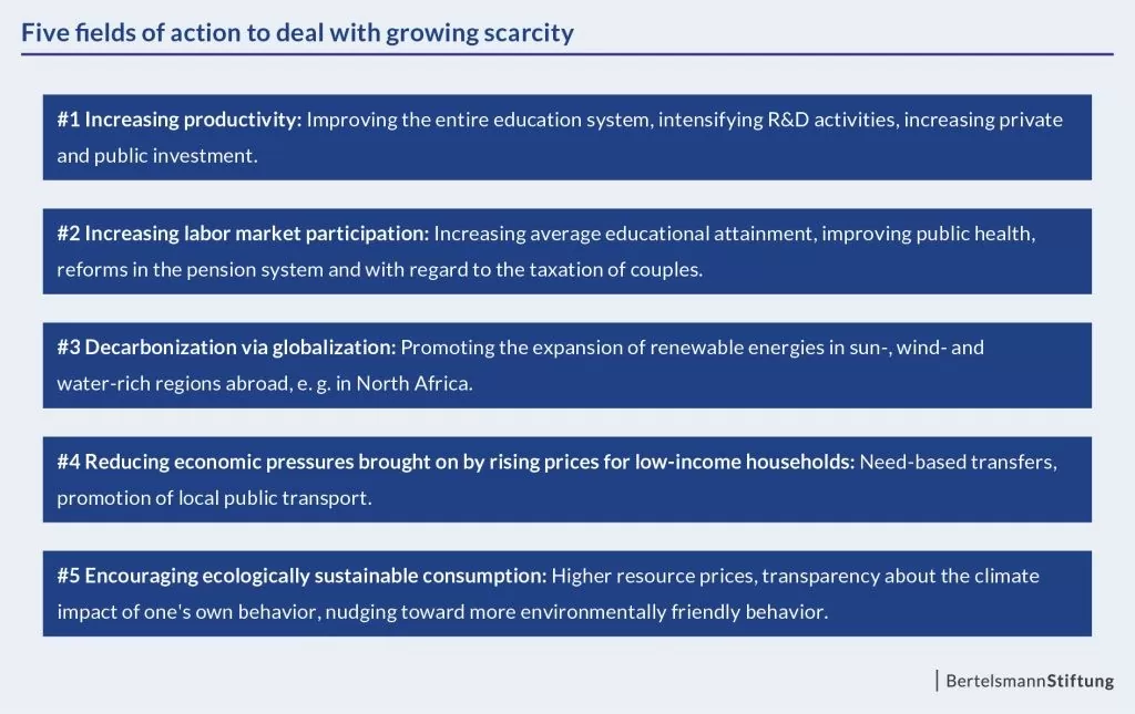 chart: five fields of action to deal with growing scarcity 