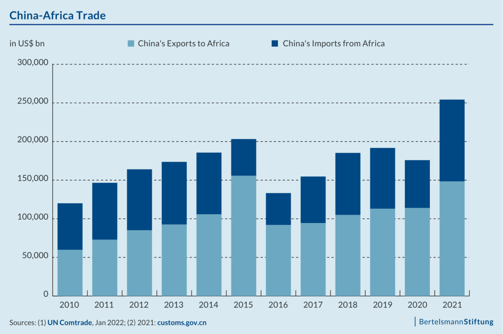 graph: china-africa trade