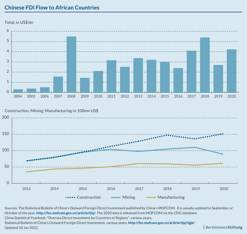 graph: chinese fdi flow to african countries