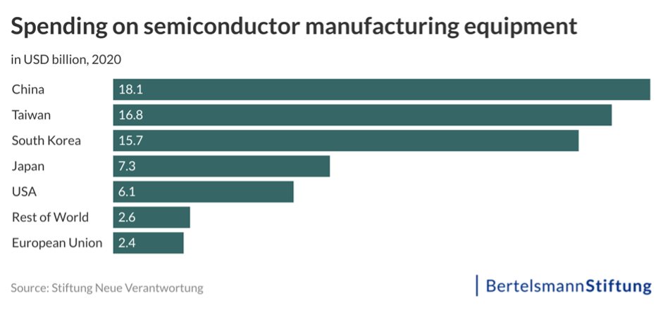 graph: semiconductor manufacturing equipment