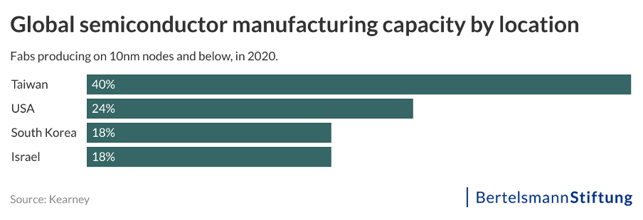 graph: global semiconductor manufacturing capacity by location