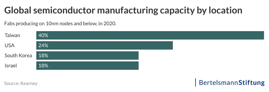 graph: global semiconductor manufacturing capacity by location