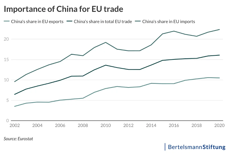graph: china eu trade