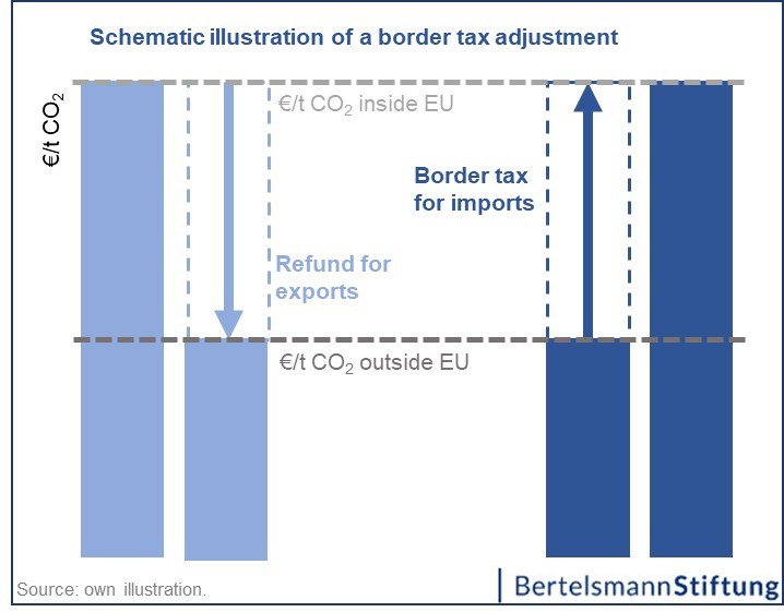 chart: schematic illustration of a border tax adjustment