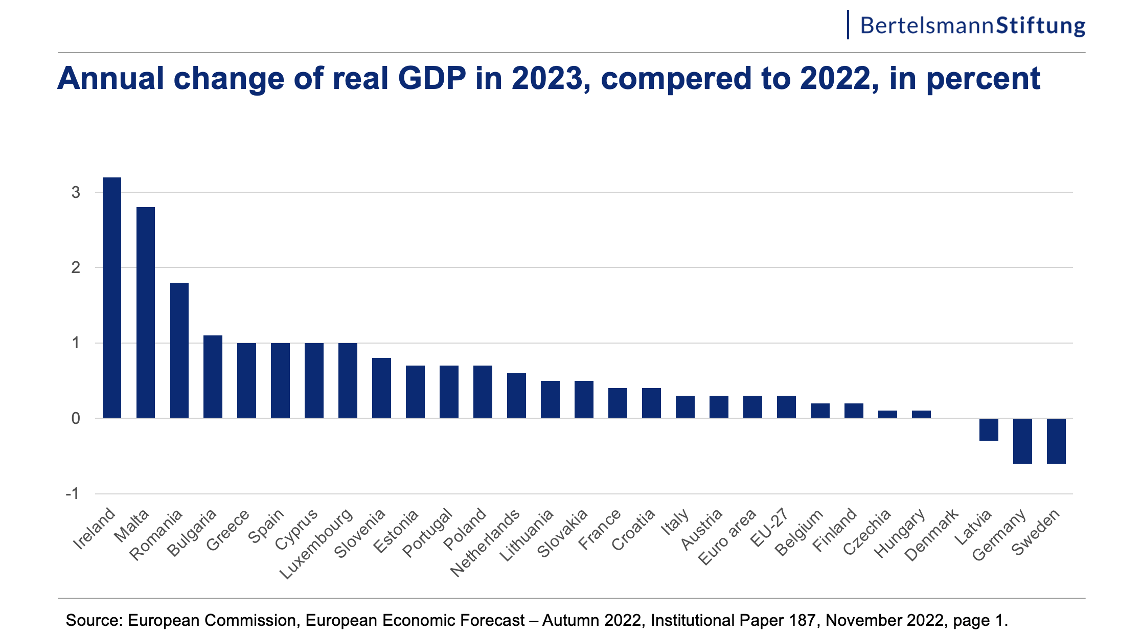 chart: annual change of real GDP in 2023