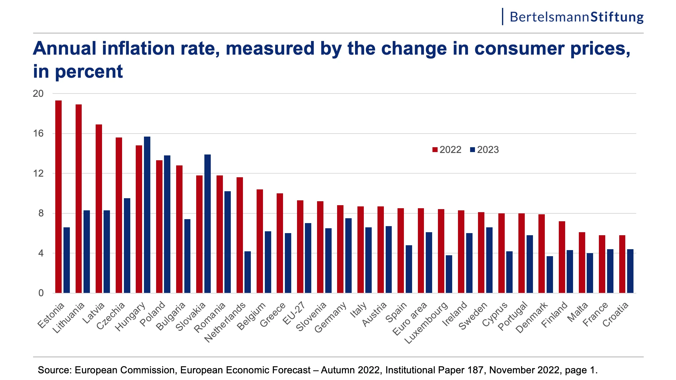 chart: annual inflation rate