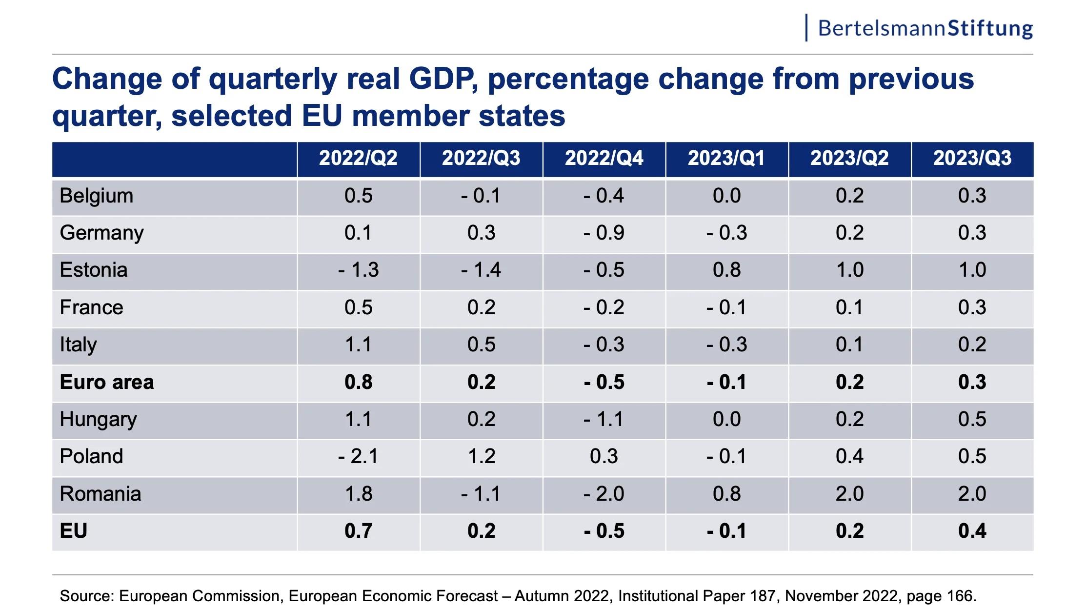 chart: change of real GDP EU