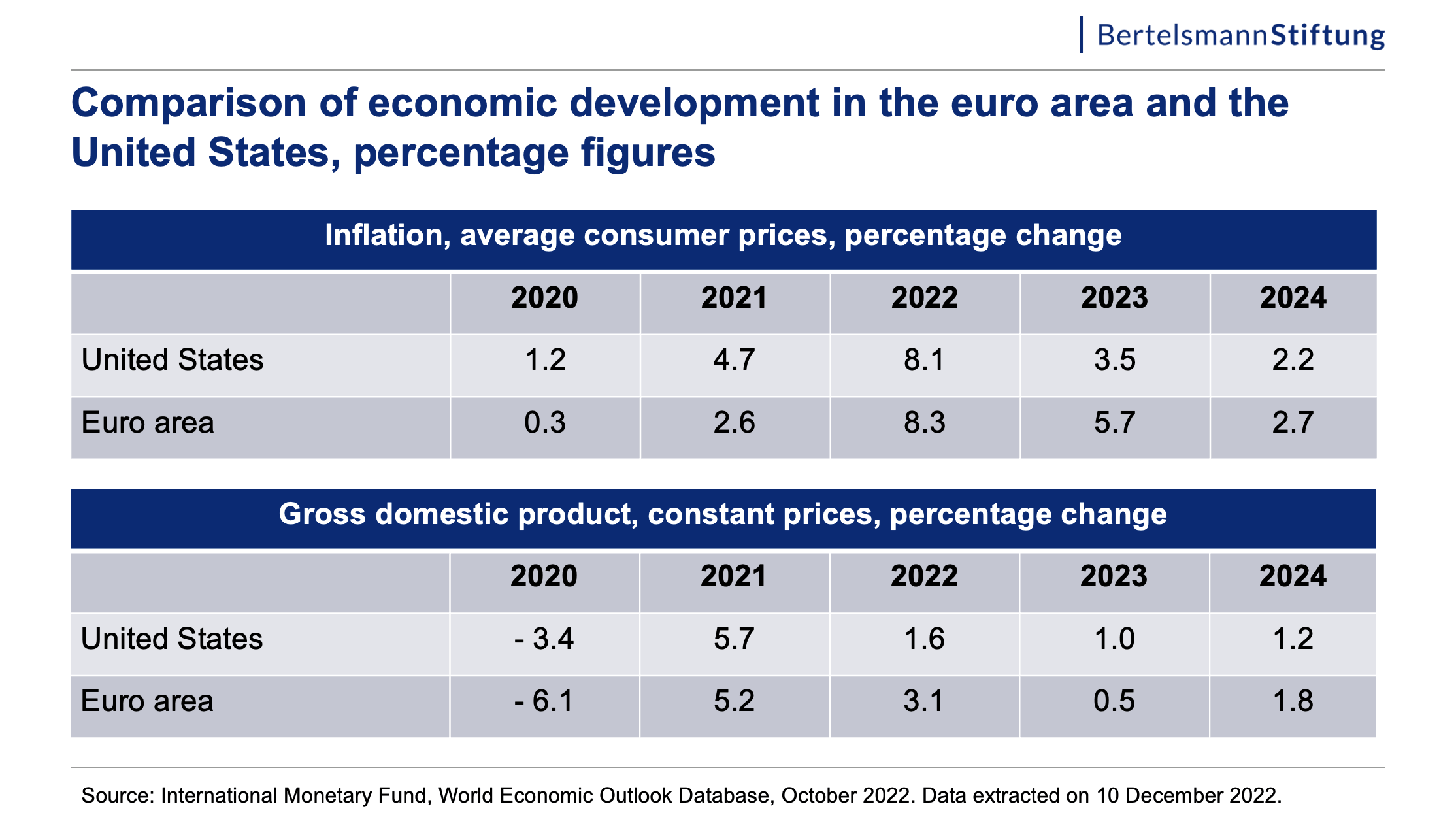 chart comparison of economic development in the euro area