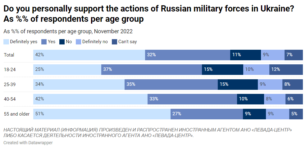 chart: Do you personally support the actions of Russian military forces in Ukraine?