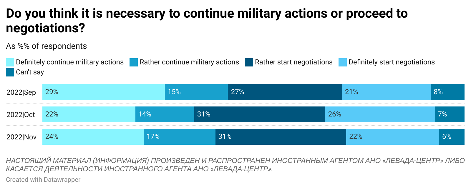 Chart: Do you think it is necessary to continue military actions or proceed to negotiations?
