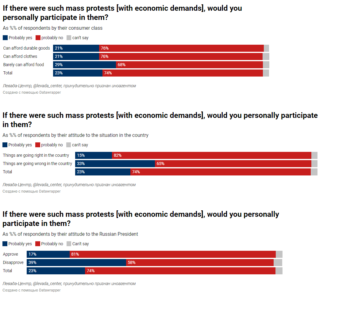 chart: If there were such mass protests with economic demands], would you personally participate in them?