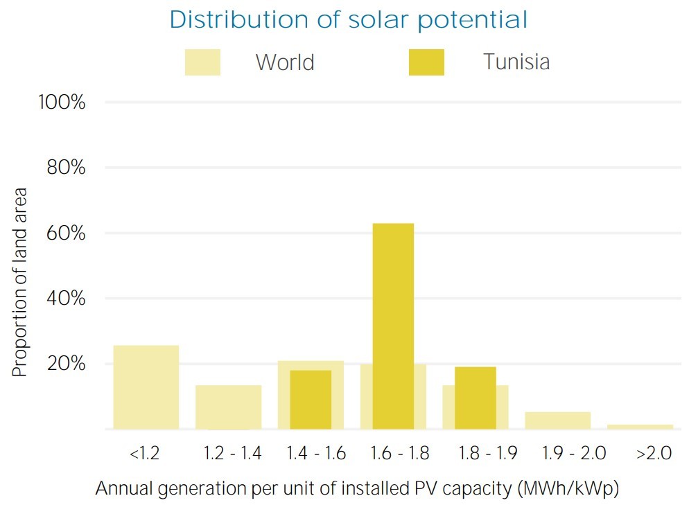 chart: Distribution_of_solar_potential_Tunisia