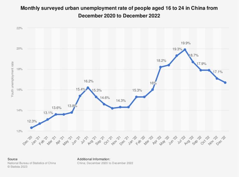 Figure 1 China’s monthly surveyed Youth Unemployment Rate from