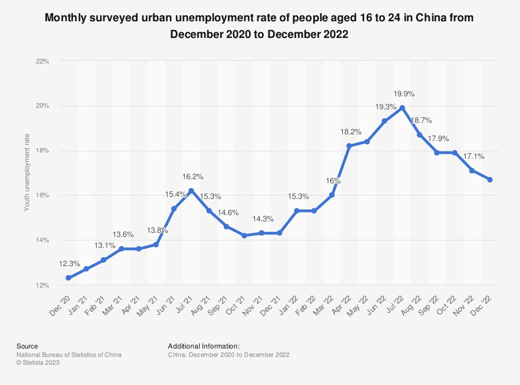 Figure 1 Chinas Monthly Surveyed Youth Unemployment Rate From December 2020 Until December 2022 