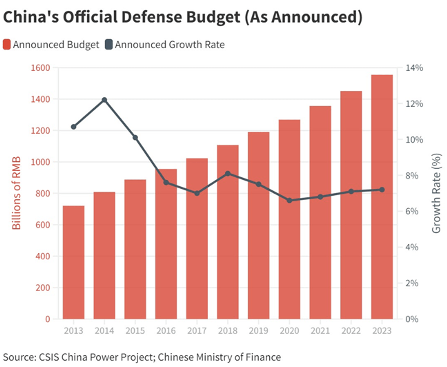 China’s official Defense Budget (as announced) and announced Growth Rate from 2013 until 2023